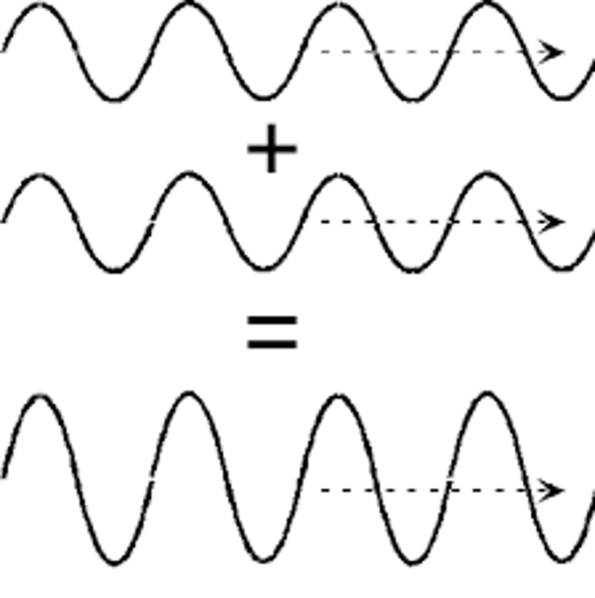 <p>when a crest of one wave and the crest of another wave overlap. Creates a larger amplitude</p>