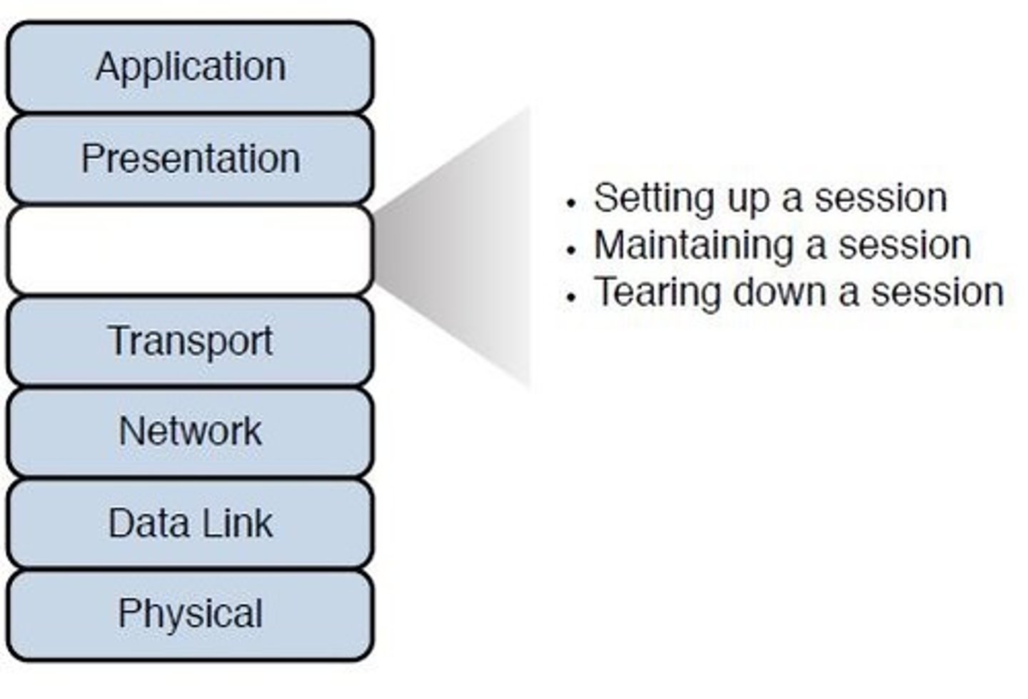<p>- Establishes, manages, and terminates sessions between two communicating hosts.</p><p>- Synchronizes dialog between the presentation layers of the two hosts and manages their data exchange.</p>