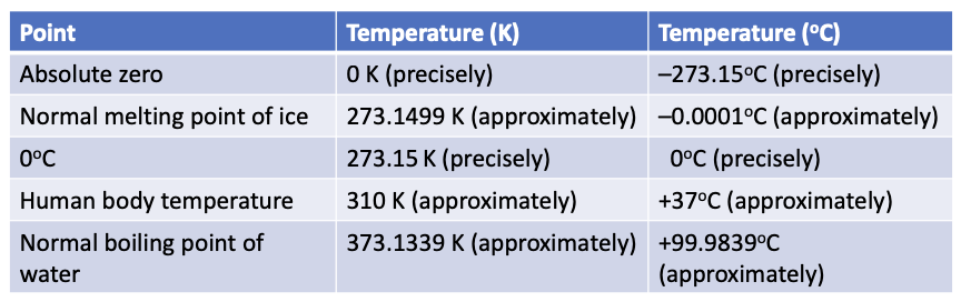 <ol><li><p>when a hotter and a colder bodies are brought in contact, heat flows from the hotter body to the colder body. </p></li><li><p>at thermal equilibrium, two bodies in contact have equal temperatures and there is not net heat flow from one body to the other. </p></li><li><p>in thermodynamics, there is the lowest temperature (the absolute zero, T=0-the absolute scale of temperature) </p></li></ol><p>SI unit: 1 K </p><p>k<sub>B</sub>=1.38064852×10<sup>-23</sup> J/K</p><p>∆1˚C=∆1K </p>