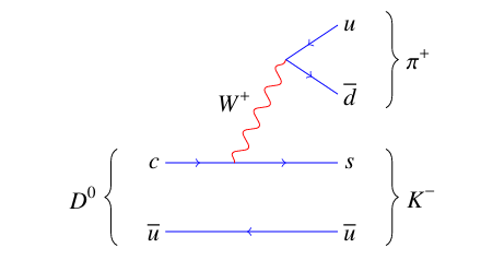 <p>The “open-charm” equivalents to charm mesons. They decay by the weak with a long lifetime</p><p></p>