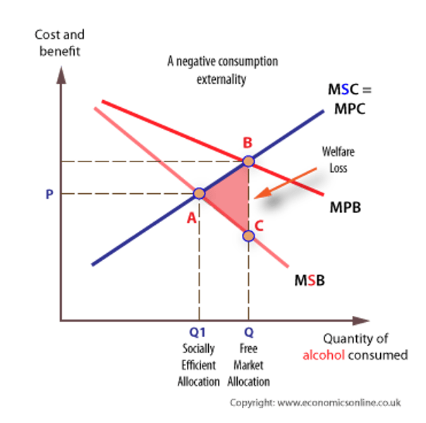 <p>negative externalities in consumtpion e.g. smoking and passive smoking. This diagram shows why demerit goods may be overconsumed in a free market because externalities are ignored in decision making. Consumption occurs are Q and not the socially desirable level of Q1. This is the most common marginal diagram as it can be used for alcohol, cigarettes,<br>gambling, fast food etc.</p>