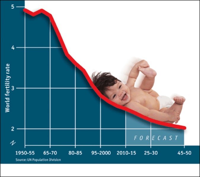 <p>The average number of children born to a woman during her lifetime in a population</p>