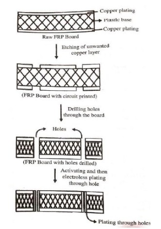 <p>Electroless plating of Copper is used in the manufacturing of double sided, multi-layer PCBs. Through hole connections are necessary for the electrical connections between two sides of the board. It is done by drilling holes and then by electroless plating.</p><p>The steps involved are as follows:</p><ol><li><p>Initially, the base object, plastic board is <u>degreased and etched in acid</u>.</p></li><li><p>The plastic board is then <u>partially covered with copper foils</u> (copper clad board).</p></li><li><p>The <u>copper clad board is printed</u> with the required pattern of the circuit.</p></li><li><p>On etching, copper below the printed pattern is etched away, leaving behind the circuit pattern.</p></li><li><p>The connection between 2 sides of PCB is made by drilling holes, activation (treating the board with SnCl<sub>2</sub> containing HCl and PdCl<sub>2</sub>), followed by plating through holes by electroless plating.</p></li><li><p>The activated board is immersed in plating bath maintained at 25 ºC (room temperature).</p></li><li><p>Plating is carried out at a rate of 1 – 5 μm/h, till a thickness of 5 – 100 μm is obtained.</p></li></ol><p></p>