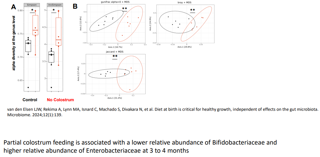 <p>- partial colostrum feeding is associated with a lower relative abundance of Bifidobacteriaceae and higher relative abundance of Enterobacteriaceae at 3 to 4 months</p>