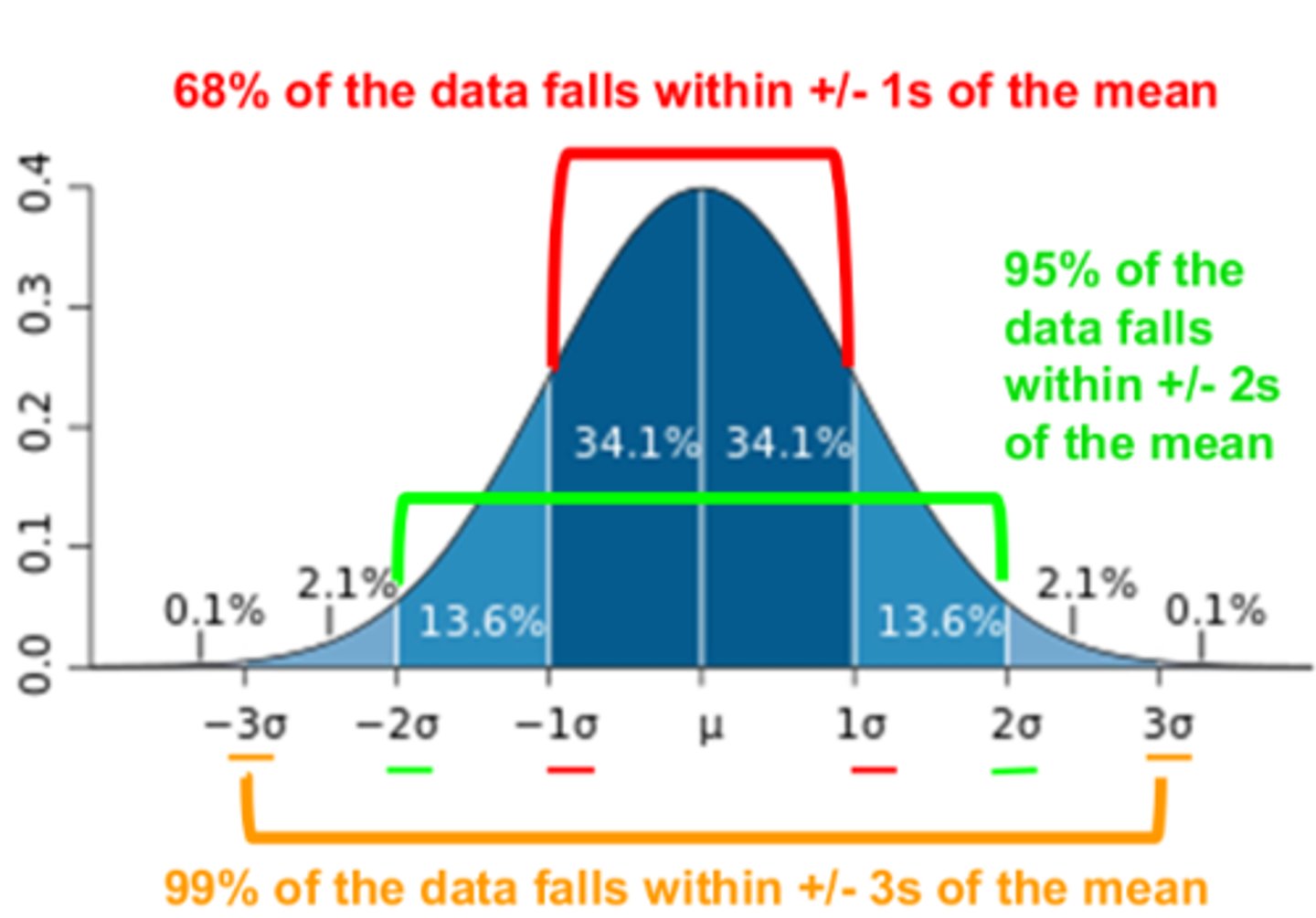 <p>99% of scores on standard bell curve</p>