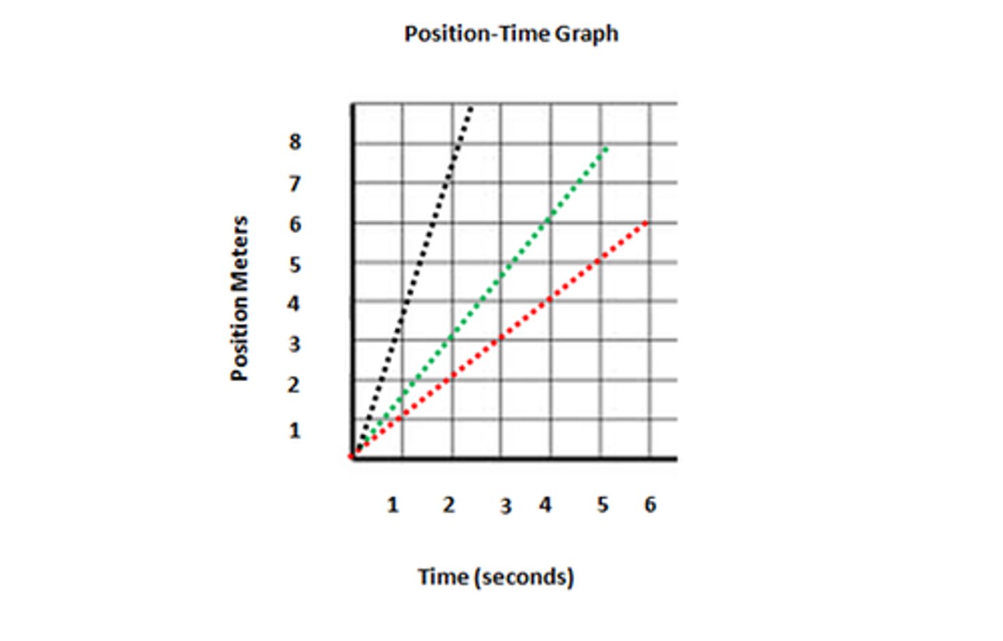 <p>Which is going the fastest?</p>