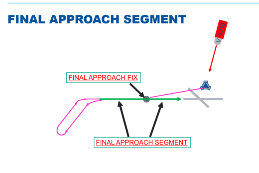 <p>That part of an instrument approach procedure (IAP) from the time that the aircraft does one of the following: </p><ul><li><p>Completes the last procedure turn or base turn, where one is specified </p></li><li><p>Crosses the final approach fix (FAF), waypoint or point </p></li><li><p>Intercepts the last track specified for the procedure until it reaches the missed approach point (MAP); alignment and descent for landing accomplished here</p></li></ul><p></p>