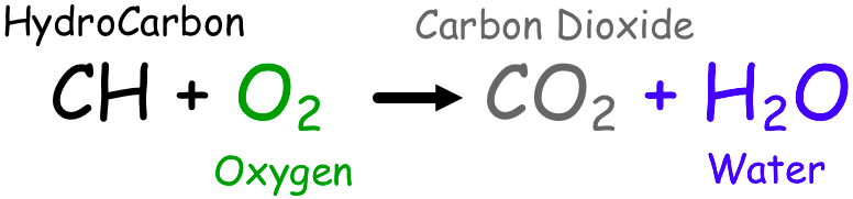 <p>Combustion reactions </p><ul><li><p>commonly known as burning </p></li></ul><p></p>