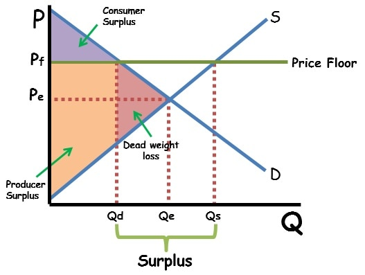 <p>Surplus bc Qs > Qd</p>