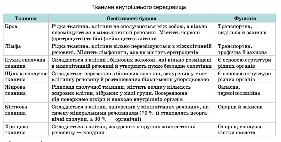 <p>кров, лімфа, хрящова та кісткова тканини, живрова тканна, пухка та щільна сполучні тканини.</p>