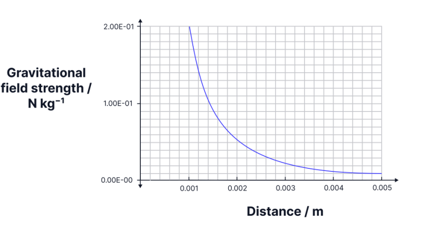 <p>What does the area under the curve represent in a gravitational field strength against distance graph?</p>