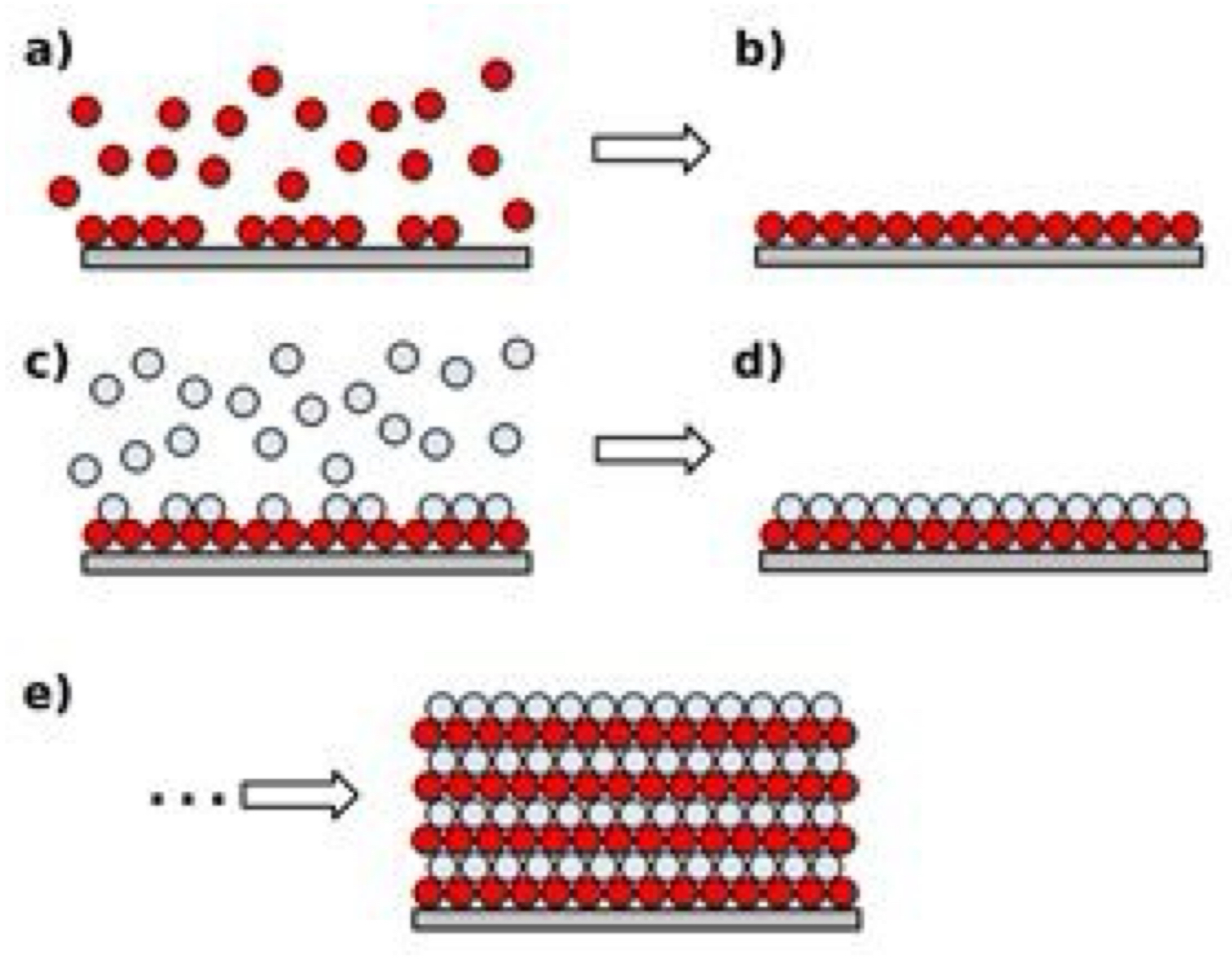 <ul><li><p>ALD: gas-phase chemical process used to create thin films with atomic-level precision</p></li><li><p>process:</p><ul><li><p>exposes a substrate to alternating pulses of different chemical precursors that react one at a time in a self-limiting way</p><ul><li><p>this ensures each reaction forms only one atomic layer before the next precursor is added</p></li></ul></li></ul></li></ul><p></p>
