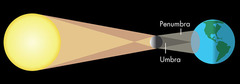 Occurs when the Moon passes directly between the Sun and Earth and casts a shadow over part of Earth (New Moon)