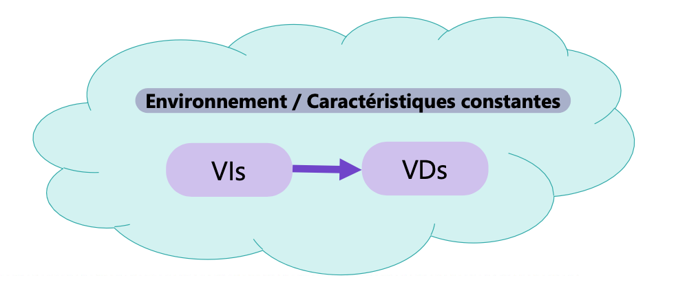 <ul><li><p>Méthode de recherche visant à établir des relations de cause à effet entre une ou plusieurs VIs et une ou plusieurs VDs</p></li><li><p>Les VIs sont manipulées par le chercheur, les VDs sont mesurées </p></li><li><p>Repose sur un contrôle rigoureux des conditions → idéalement, toute autre variable est contrôlée / maintenue constante </p></li></ul><p></p>