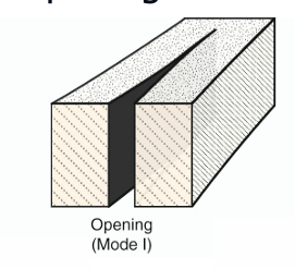 <ul><li><p>shows extension (movement) perpendicular to fracture walls</p><ul><li><p>mode 1</p></li></ul></li></ul><p></p>