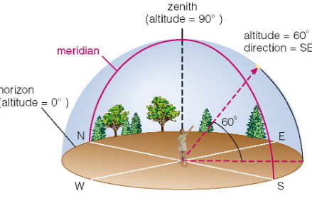 <ul><li><p>1 - Know your reference points</p></li><li><p>2 - Locate an object by its <u>altitude</u> (above horizon) and <u>direction</u> (along horizon)</p></li></ul><p></p>