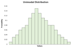 <p>When a graph has one peak of values</p>