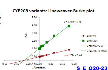 <p><span>Which individual who would be more susceptible to the effects of warfarin</span><br></p><p><span>a) Homozygous WT </span></p><p><span>b) Heterozygous one CYP2C9 WT allele, one CYP2C9 <em>2 allele</em></span><em><br></em>c) <span><em>Homozygous for CYP2C9</em>2</span></p>