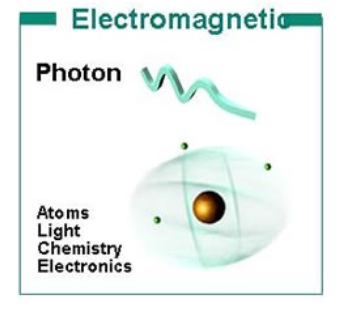 <ul><li><p>A strong attractive or repulsive force (dependent on charge)</p></li><li><p>Infinite range</p></li><li><p>Acts within a field established by stationary or moving charged particles</p></li><li><p>Moving charged particles produce electromagnetic waves.</p></li></ul><p>◊ The particle equivalent of electromagnetic wave energy is quantized as photons.</p>