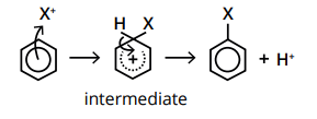 <ul><li><p>Benzene has a delocalised ring of electrons which exists above and below the plane of the carbon atoms.</p></li></ul><p></p><p></p><ul><li><p>This is an area of <mark data-color="yellow" style="background-color: yellow; color: inherit">high electron density</mark>, making it susceptible to attack from <mark data-color="yellow" style="background-color: yellow; color: inherit">electrophiles</mark>.</p></li></ul><p></p><p></p><p></p>
