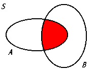 <p>The intersection of sets A and B, representing all elements that are common to both sets in the probability context. </p>