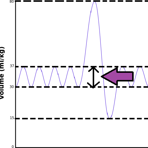 Tidal volume is the normal volume of air displaced between normal inhalation and exhalation when extra effort is not applied. Tidal volume includes the volume of air that fills the alveoli in the lungs and the volume of air that fills the airways.  In a healthy, young human adult, tidal volume is 7 mL/kg of body mass.