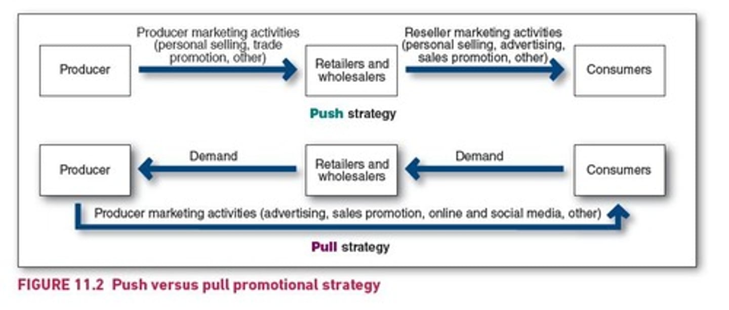 <p>Promoting products by pushing them to consumers.</p>