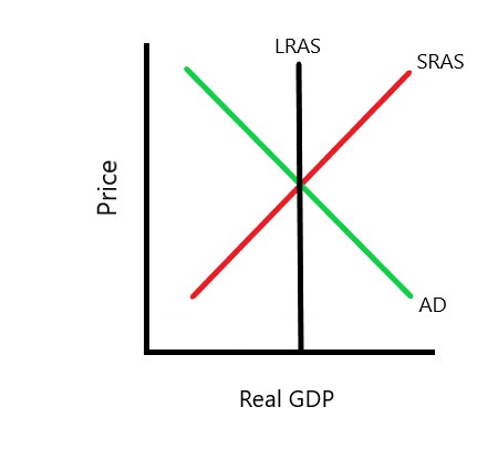 <p>Price Level &amp; GDPr</p><p>SRAS, LRAS, &amp; AD</p>