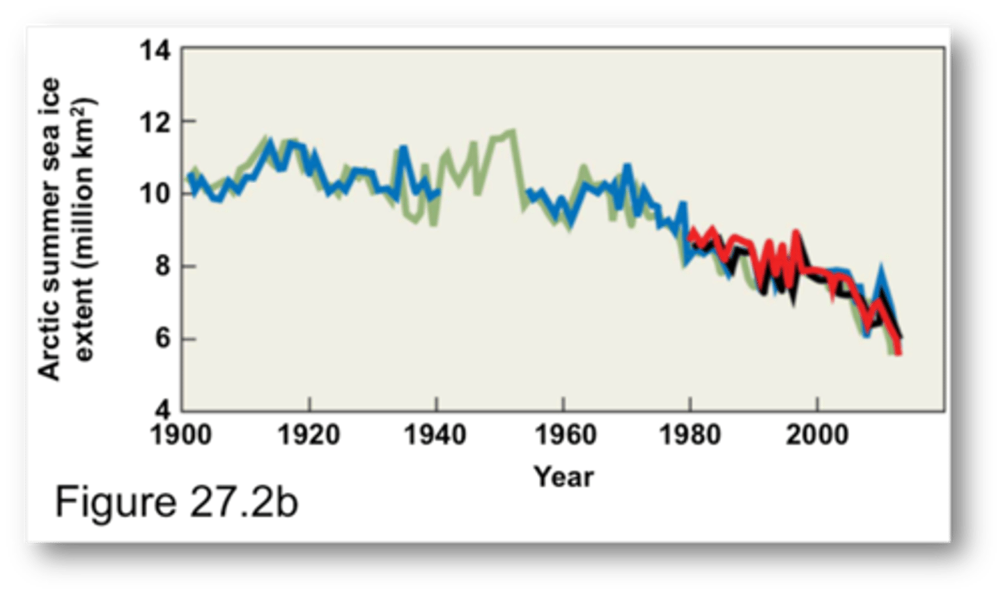 <p>been largest over the Arctic Ocean where satellite data since 1978 show the annual average Arctic sea ice extent has shrunk by 2.7% per decade</p>