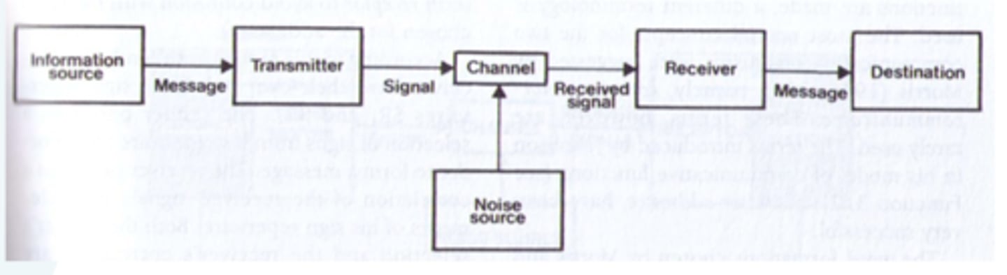 <p>It offers communication as a linear process (chain) with a telegraphic model, focuses on sending/transporting information, no interaction factored in and represents a technical idea of communication</p>