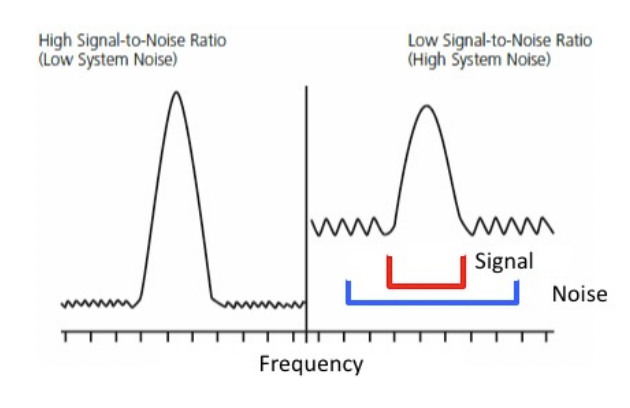 <p>high signal:noise ratio desired</p>