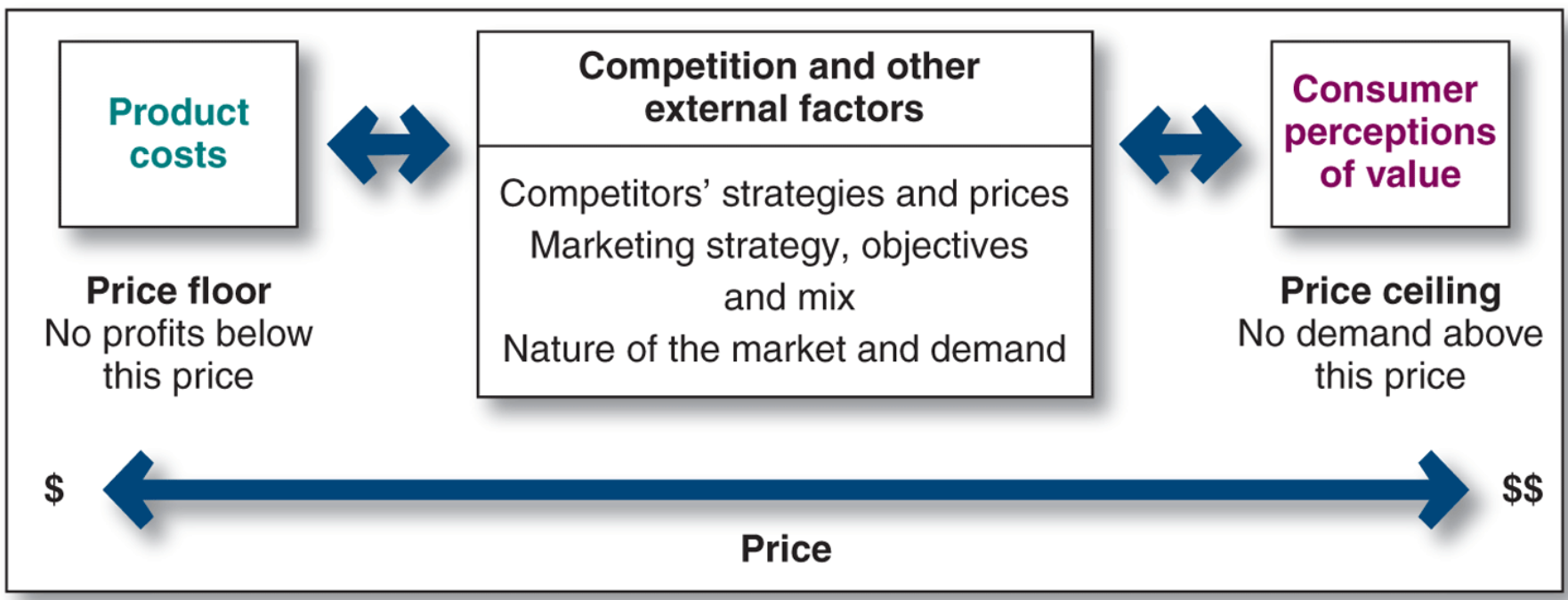 <p>three main pricing strategies</p>