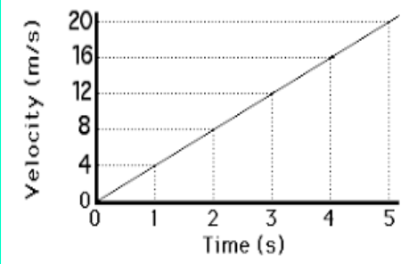 <p><span>A car of mass 1500 kg is speeding up as shown in the graph below. What is the car’s impulse?</span></p>