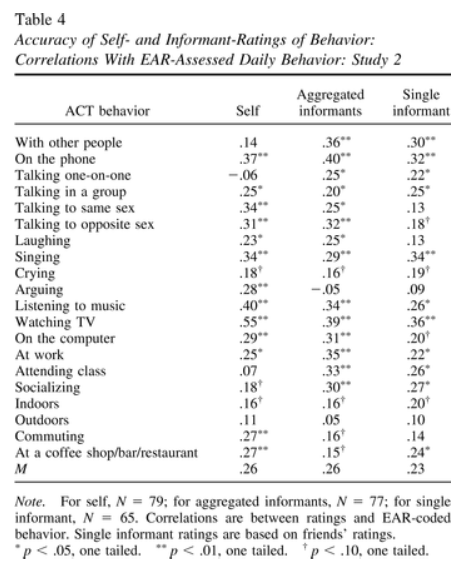 <ul><li><p>The average accuracy across all 20 ACT behaviors was identical for the two perspectives (r = .26)</p></li><li><p>Self-accuracy was statistically significant for 13 of the 20 behaviors </p></li><li><p>Other-accuracy was statistically significant for 14 of the 20 behaviors</p></li></ul>