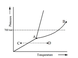 <p><span style="color: rgb(255, 255, 255);"><span>Examine the phase diagram for the substance Bogusium (Bo) and select the correct statement</span></span></p>
