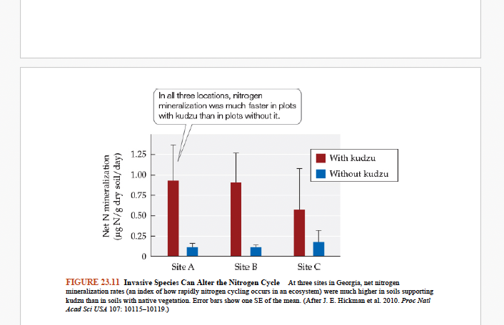 <p><strong>Q:</strong> What does <strong>Figure 23.11</strong> show about kudzu's effect on nitrogen cycling?<br></p>