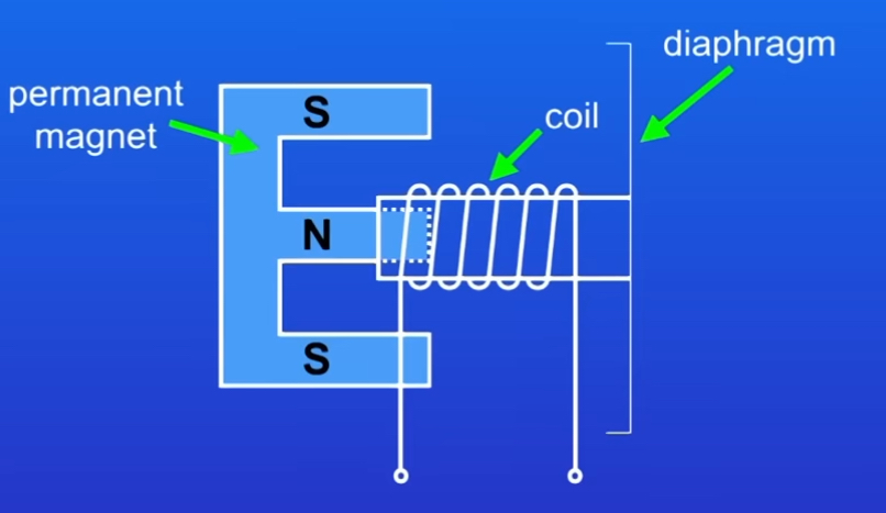 <p>How do microphones generate current from sound waves</p>
