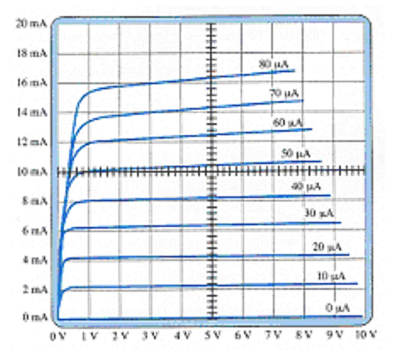<p>Calculate βac for IC = 15 mA and VCE = 5 V.</p><p>A) 200</p><p>B) 180</p><p>C) 220</p><p>D) None of the above</p>