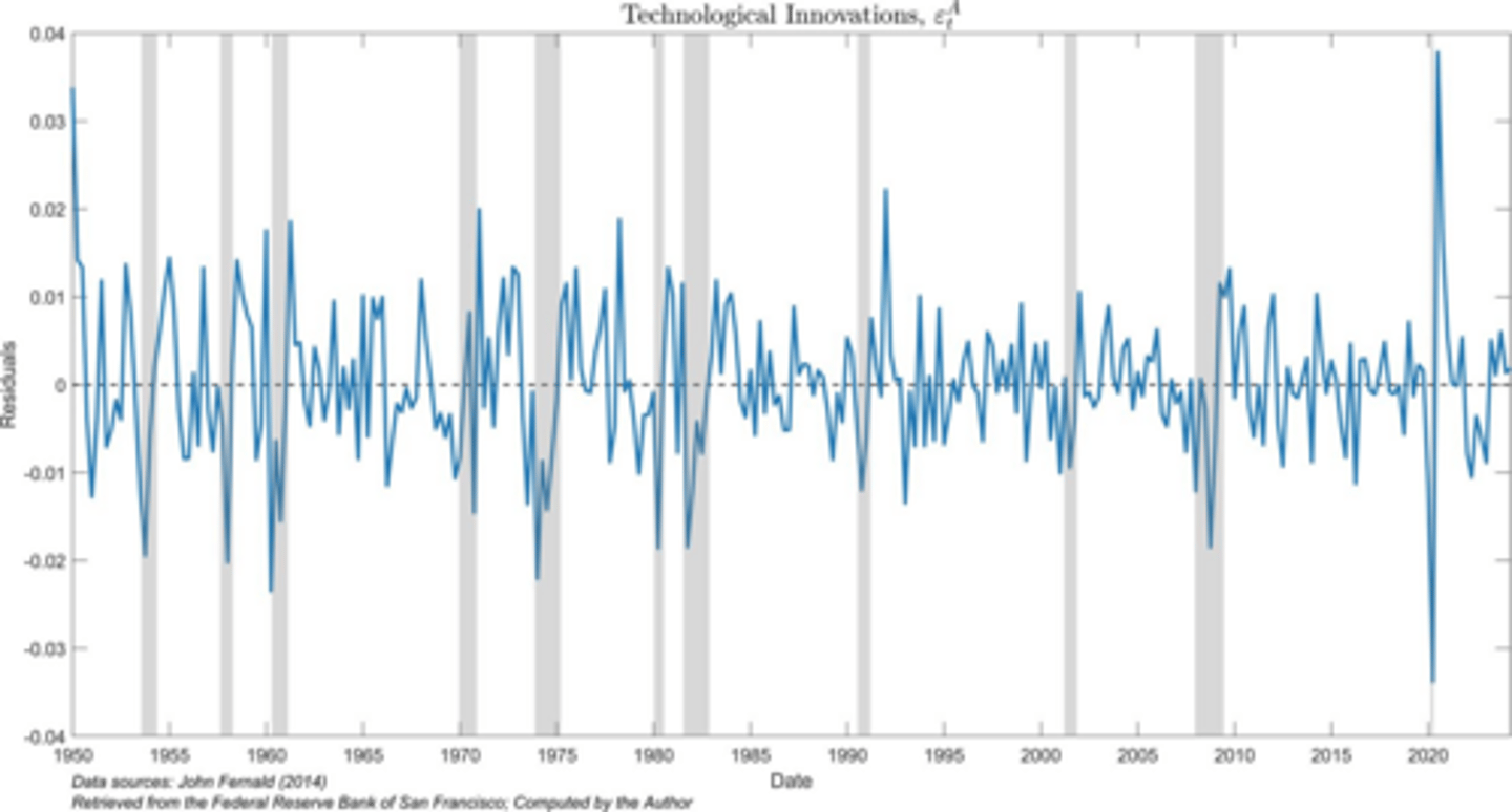 <p>Fluctuations in technology.</p>