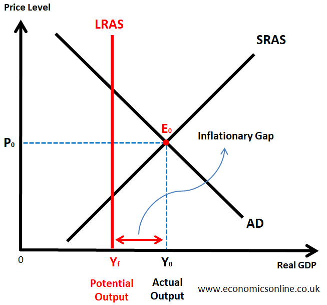 <p>exists in actual national output exceeds the full employment level of output. This means that the economy operates beyond the full employment level of national output due to the excess levels of aggregate demand for the consumption of goods and services. </p><ul><li><p>It is called an inflationary gap, because the actual GDP exceeds potential GDP so the higher levels of expenditure throughout the economy increases the general price level over time.</p></li></ul>