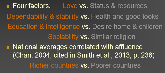 <ul><li><p>factor analysed Buss et al. at individual level</p></li><li><p>four factors identified:</p><ul><li><p>love vs status and resources</p></li><li><p>dependability and stability vs health and good looks</p></li><li><p>education and intelligence vs desire home and children</p></li><li><p>sociability vs similar region</p></li></ul></li><li><p>national averages correlated with affluence </p></li></ul>