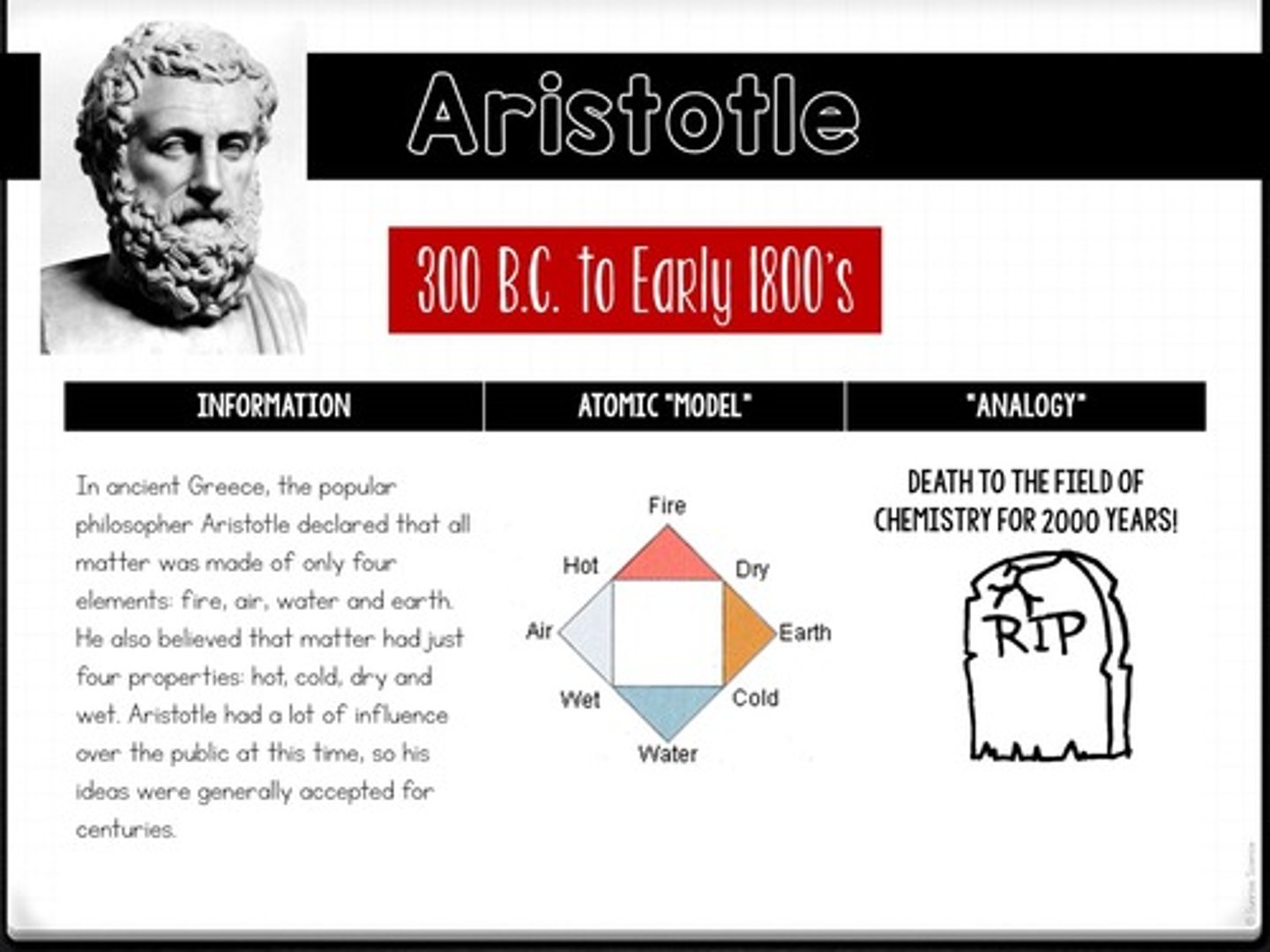 <p>He believed all matter was made of four elements: fire, air, water, and earth.</p>