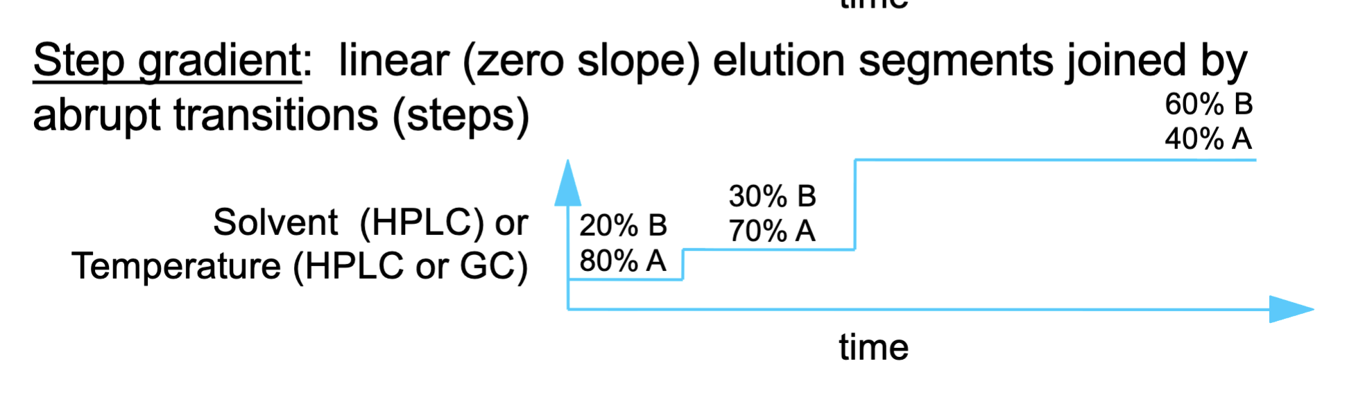 <p>The mobile phase changes <strong>in sudden jumps</strong>, not gradually.</p>