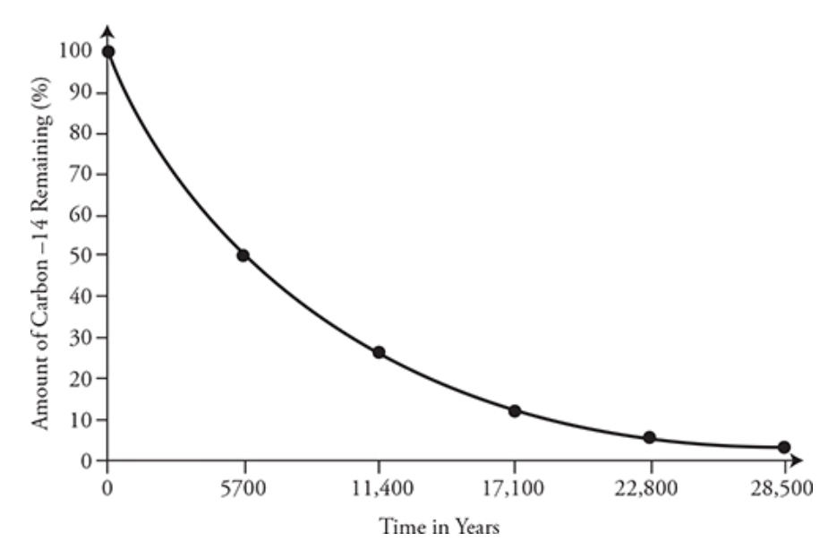 Example of a half-life graph