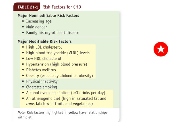<p>modified with diet is highlighted</p>
