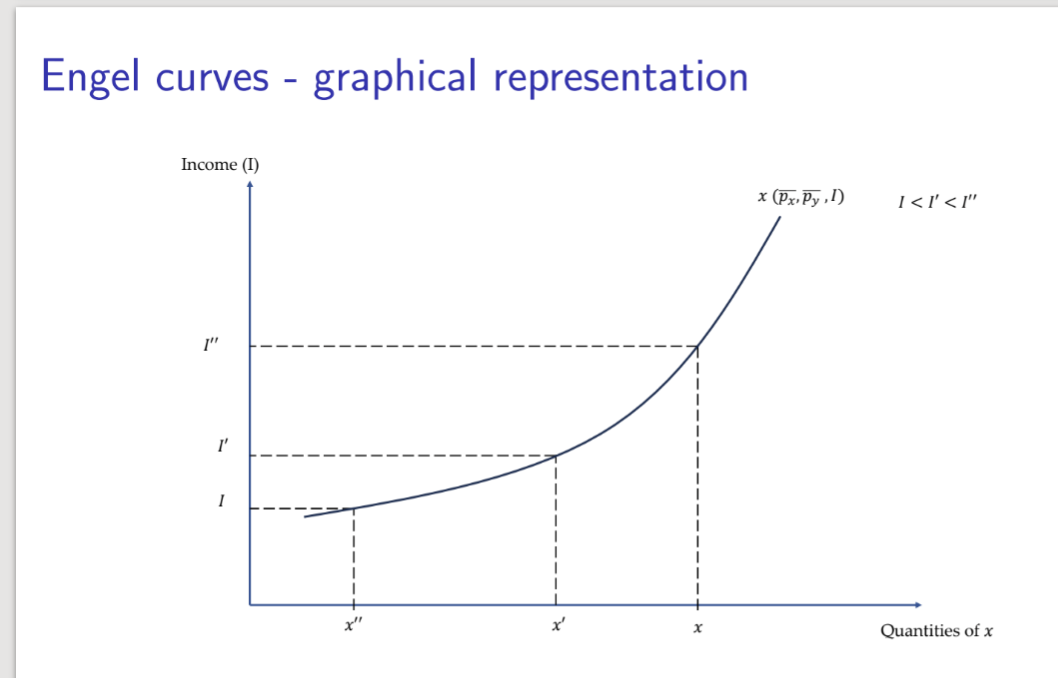 <ul><li><p>describe how household expenditure on particular goods or services depends on household income</p></li><li><p>is a graph of the optimal good x a function of income I, with all prices behing held constant (px, py)</p></li></ul><p>inferior would look like:</p><p></p><img src="https://knowt-user-attachments.s3.amazonaws.com/248f0c11-de97-4c08-b553-17d05ee42318.png" data-width="100%" data-align="center"><p></p><p><strong>1. How to Read the Graph</strong></p><ul><li><p><strong>Axes:</strong> Usually, Income (<span><span>I</span></span>) is on the horizontal (x-axis) and the Quantity of the good (<span><span>q</span></span>) is on the vertical (y-axis).</p></li><li><p><strong>The Slope:</strong><span><span> The direction of the slope tells you exactly what kind of good you are dealing with.</span></span></p></li></ul><img src="https://knowt-user-attachments.s3.amazonaws.com/cd8e2bf7-97e3-4245-aa13-ba2f8fbd8104.png" data-width="100%" data-align="center"><p></p>