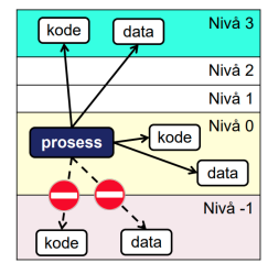 <p>en prosess kan få tilgang til, og endre data og programvare på samme eller lavere nivå som seg selv. </p><p>målet til angriper er å få tilgang til kernel eller hypervisormodus for å eksempel gjennom exploits eller å lure brukeren til å installere skadevaren. </p>
