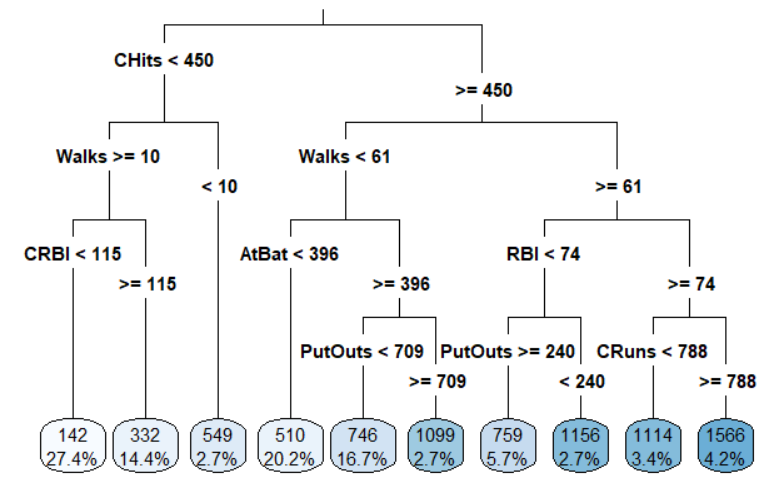 <p>The decision tree below represents a regression model for predicting the average salary (thousands $) of a baseball player based on their performance statistics. The percentages listed in the leaves at the bottom of the tree indicate the proportion of the training data with the associated characteristics. Based on this model, what salary would you predict for a player with the following statistics: 515 at-bats (AtBat), 75 walks (Walks), 68 runs batted in (RBI), 100 fielder outs (PutOuts), 285 career runs batted in (CRBI), 450 career hits (CHits), and 340 career runs (CRuns)?</p><p></p><p>$1,156,000</p><p>$332,000</p><p>$1,566,000</p><p>$746,000</p>