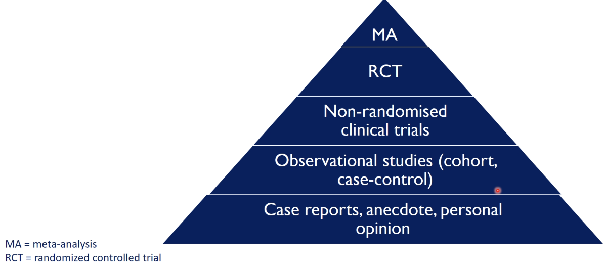 <p>using the hierarchy of evidence&nbsp;</p><ul><li><p>case reports, anecdote, personal opinion → not a good way to make decisions on clinical practice&nbsp;</p></li><li><p>meta-analysis → combines the results from a number of studies into one, than a single study alone&nbsp;</p></li></ul><p></p>