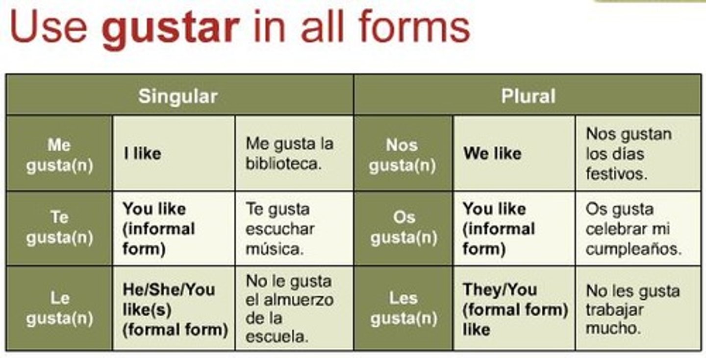 <p>Use the correct IOP AND form of the gustar-type verb (CH 7)</p>